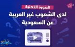 66.4 % من الشعوب غير العربية يتبنون نظرة إيجابية لـ المملكة